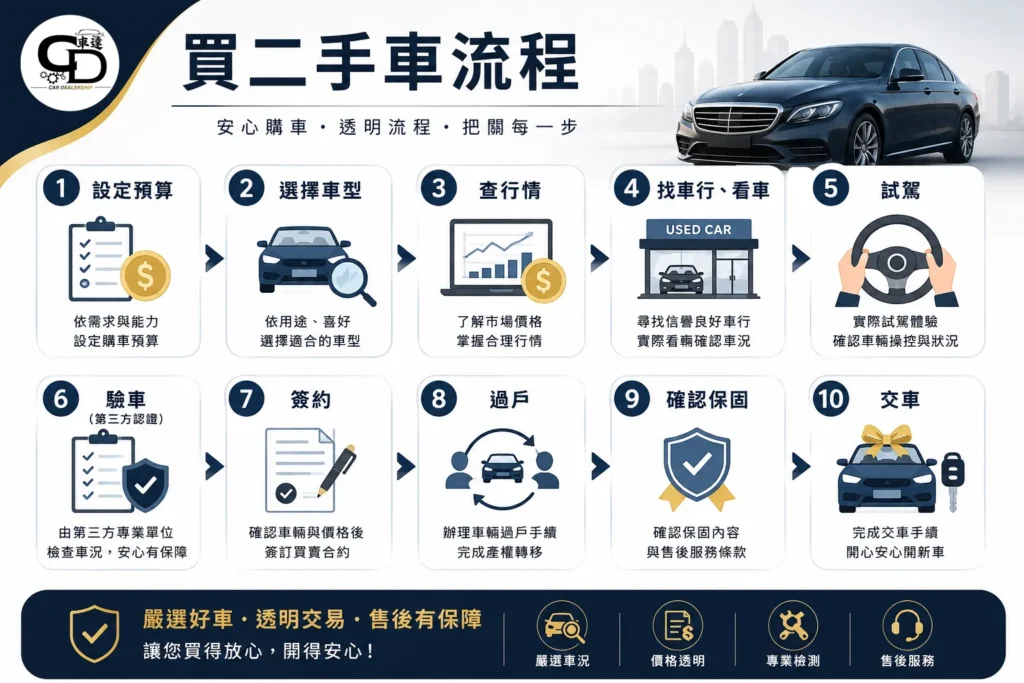 買二手車流程