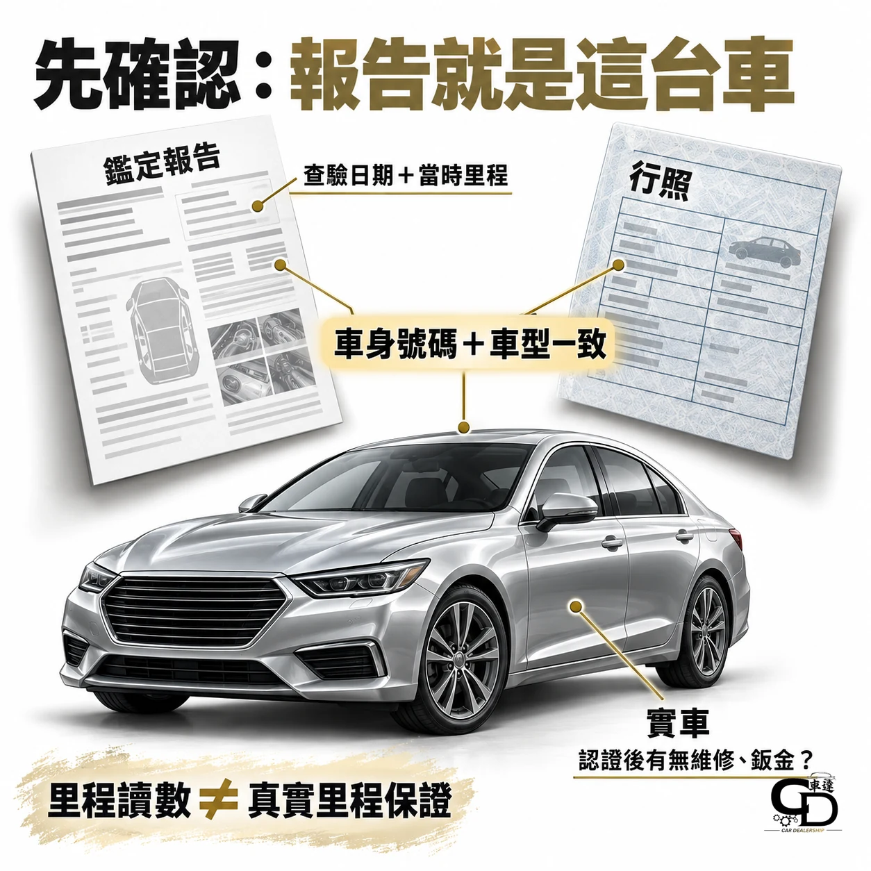 認證中古車的鑑定報告、行照與實車核對圖，提醒車身號碼與車型一致，並確認查驗日期、里程及維修變動。